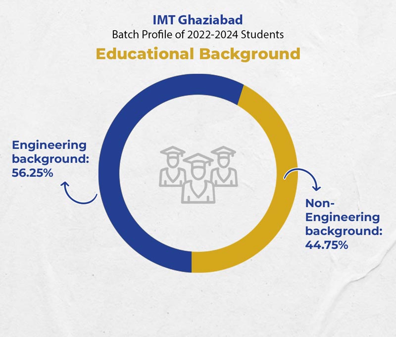 IMT Ghaziabad pgdm class profile