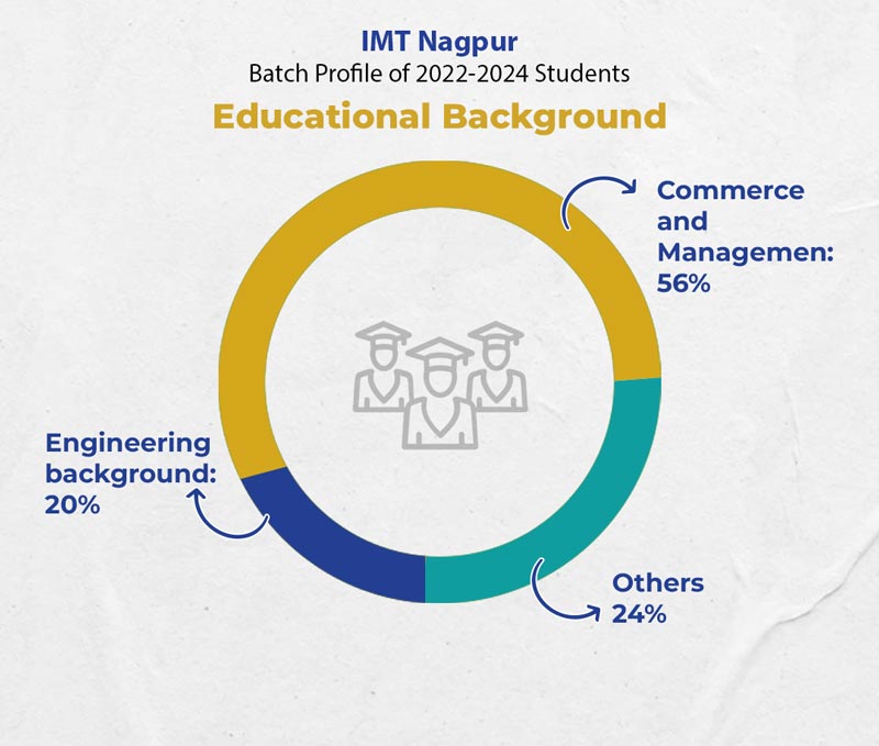 IMT nagpur pgdm class profile