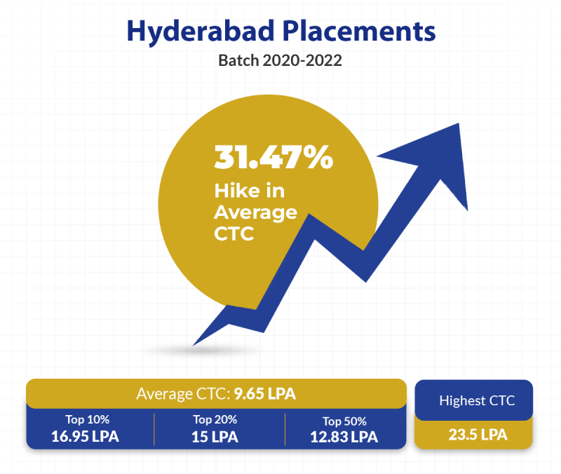 imt hyderabad placement