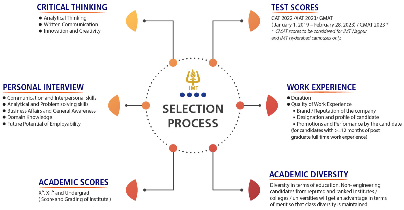 IMT Selection Process 2023