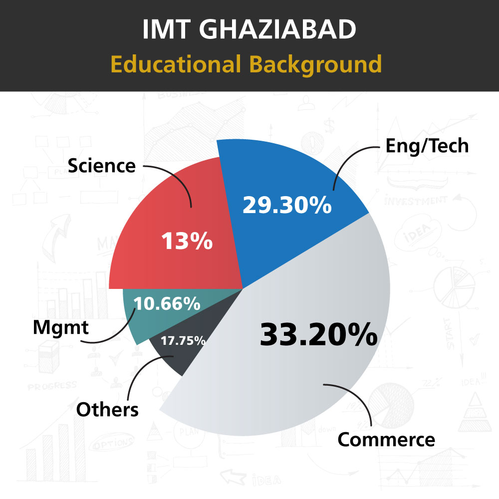IMT Ghaziabad Class Profile 2023