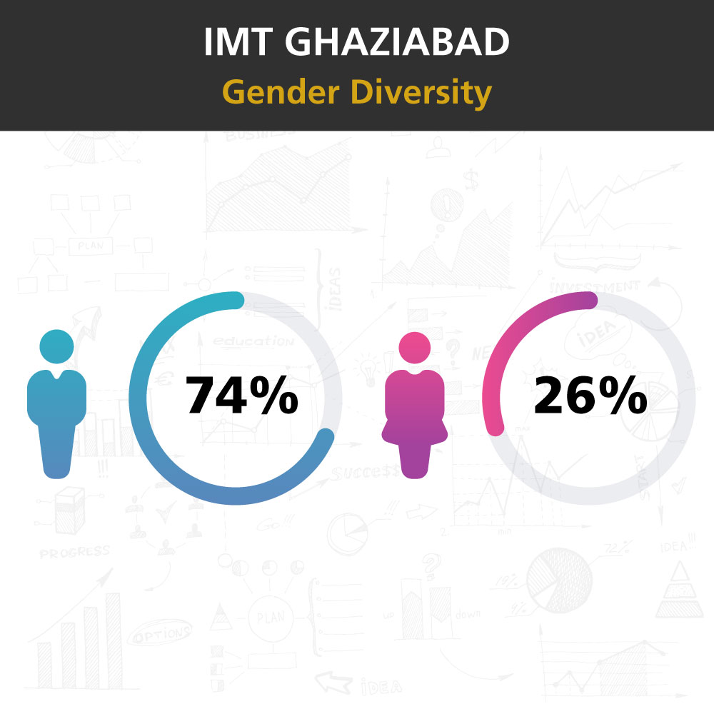 IMT Ghaziabad Class Profile 2023 - Gender Diversity