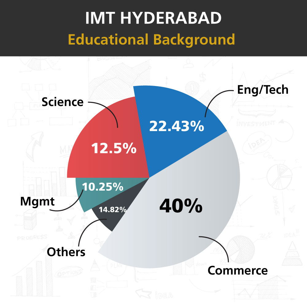 IMT Hyderabad Class Profile 2023