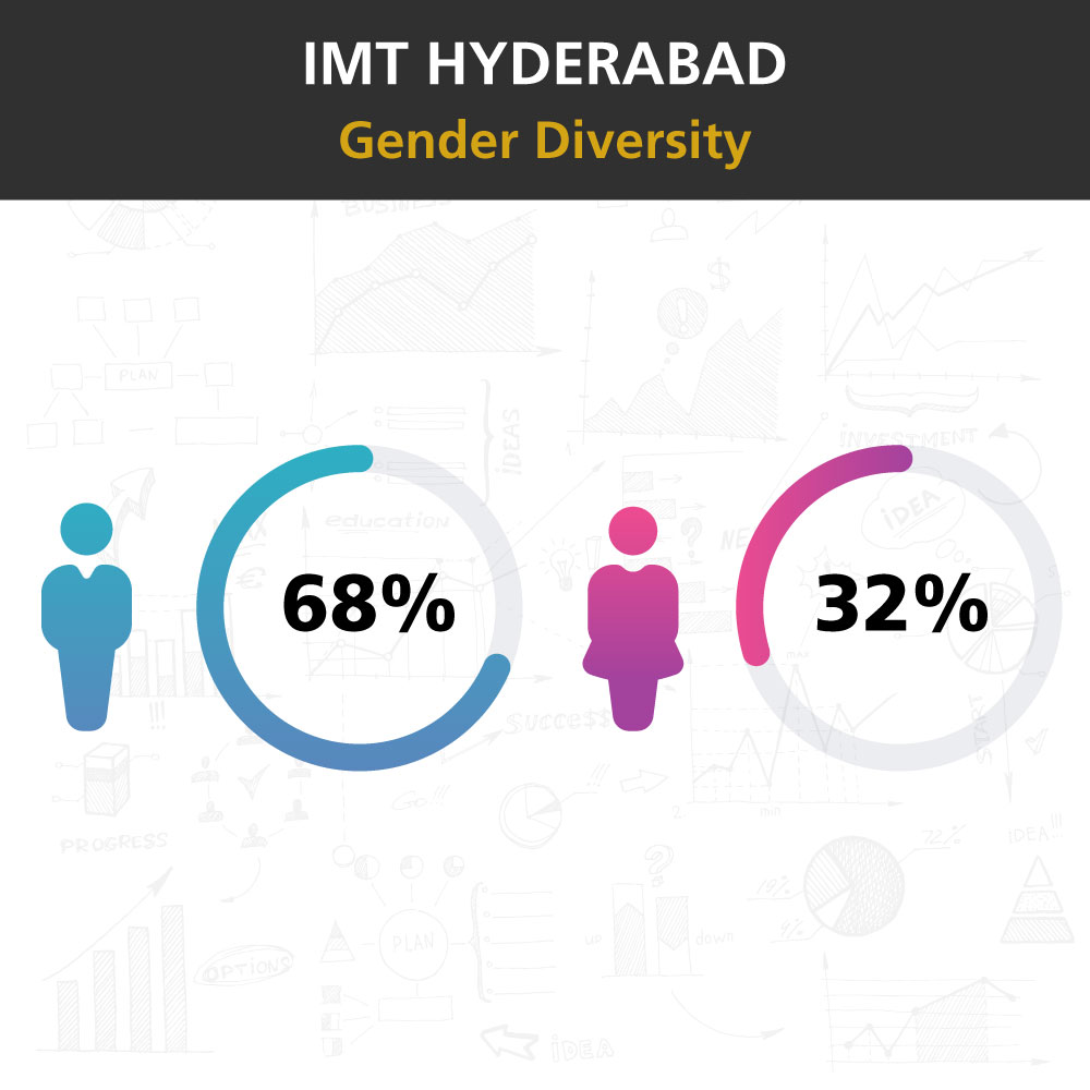 IMT Hyderabad Class Profile 2023 - Gender Diversity