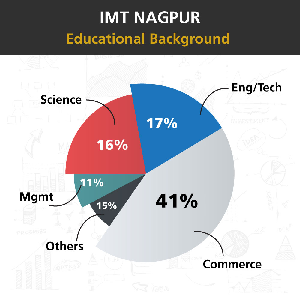IMT Nagpur Class Profile 2023
