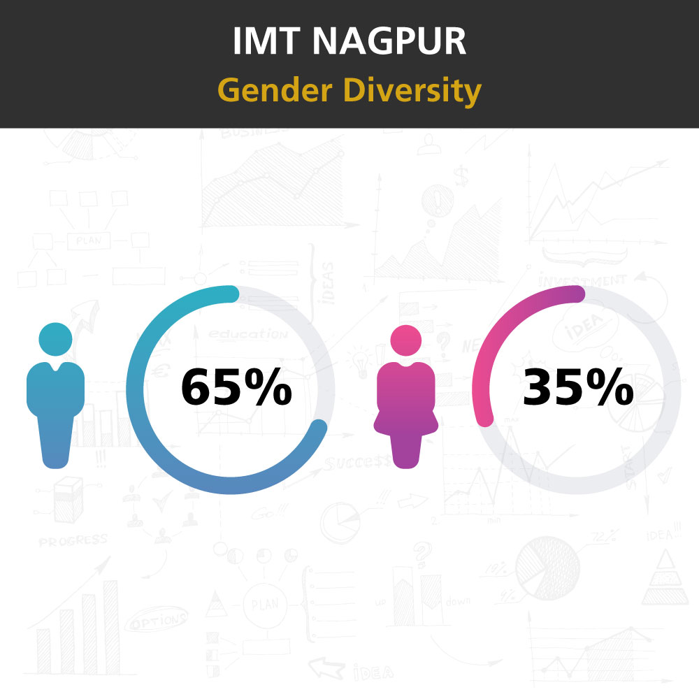 IMT Nagpur Class Profile 2023 - Gender Diversity