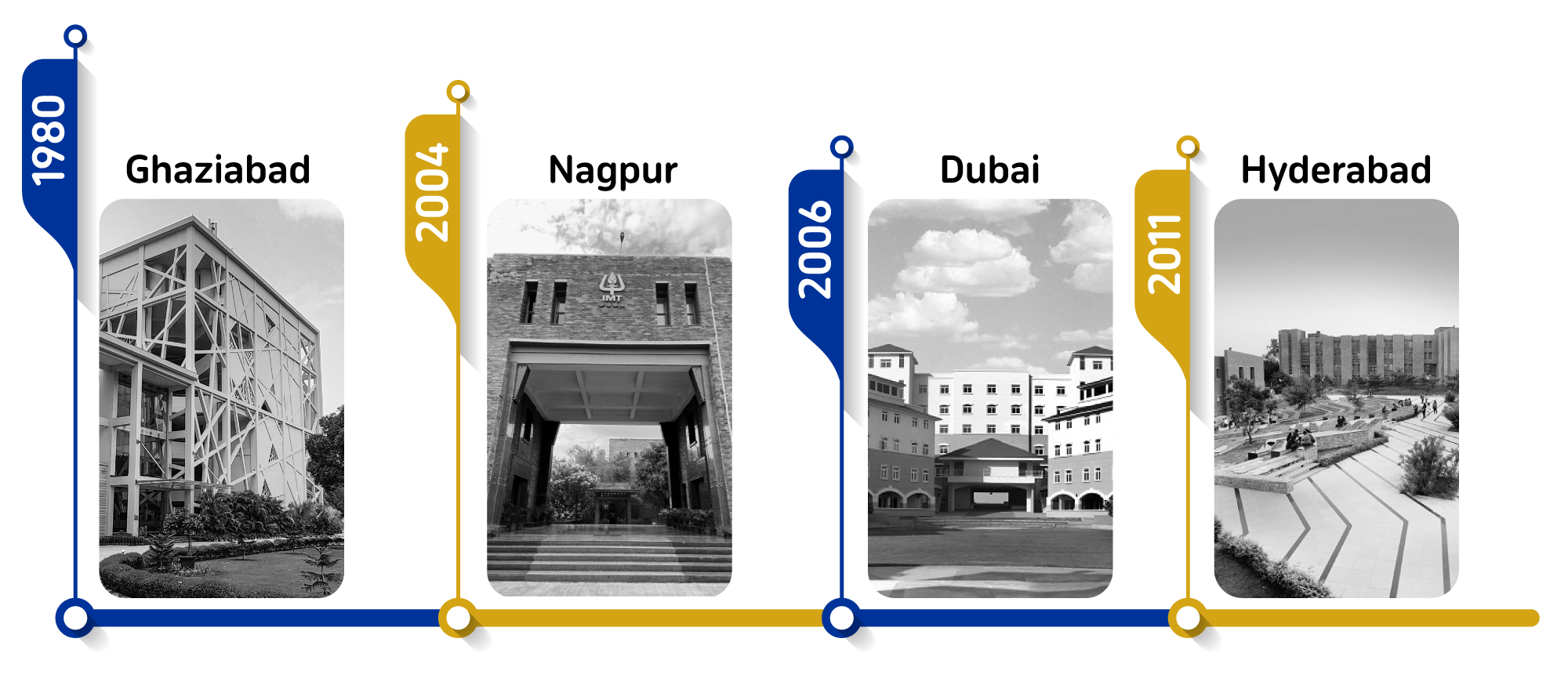 Top-ranked PGDM colleges