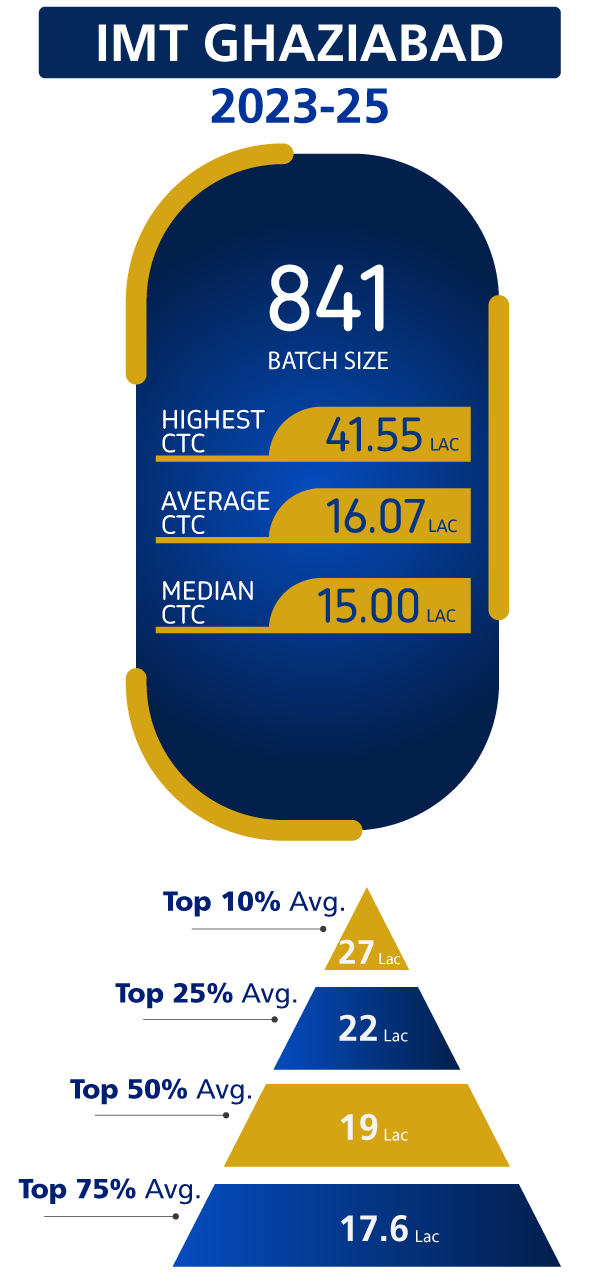 IMT Ghaziabad PGDM Placement