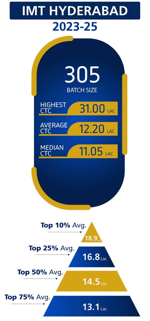IMT Hyderabad PGDM Placement