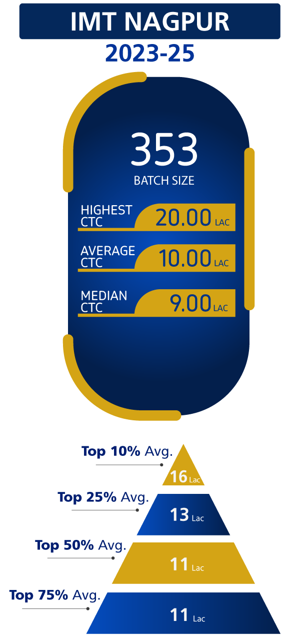 IMT Nagpur PGDM Placement