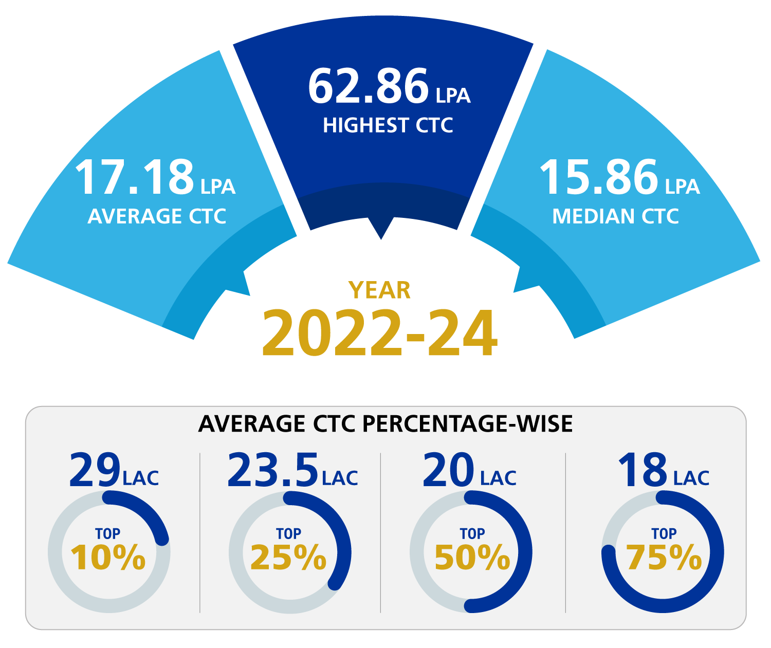 IMT Ghaziabad Placement Stats