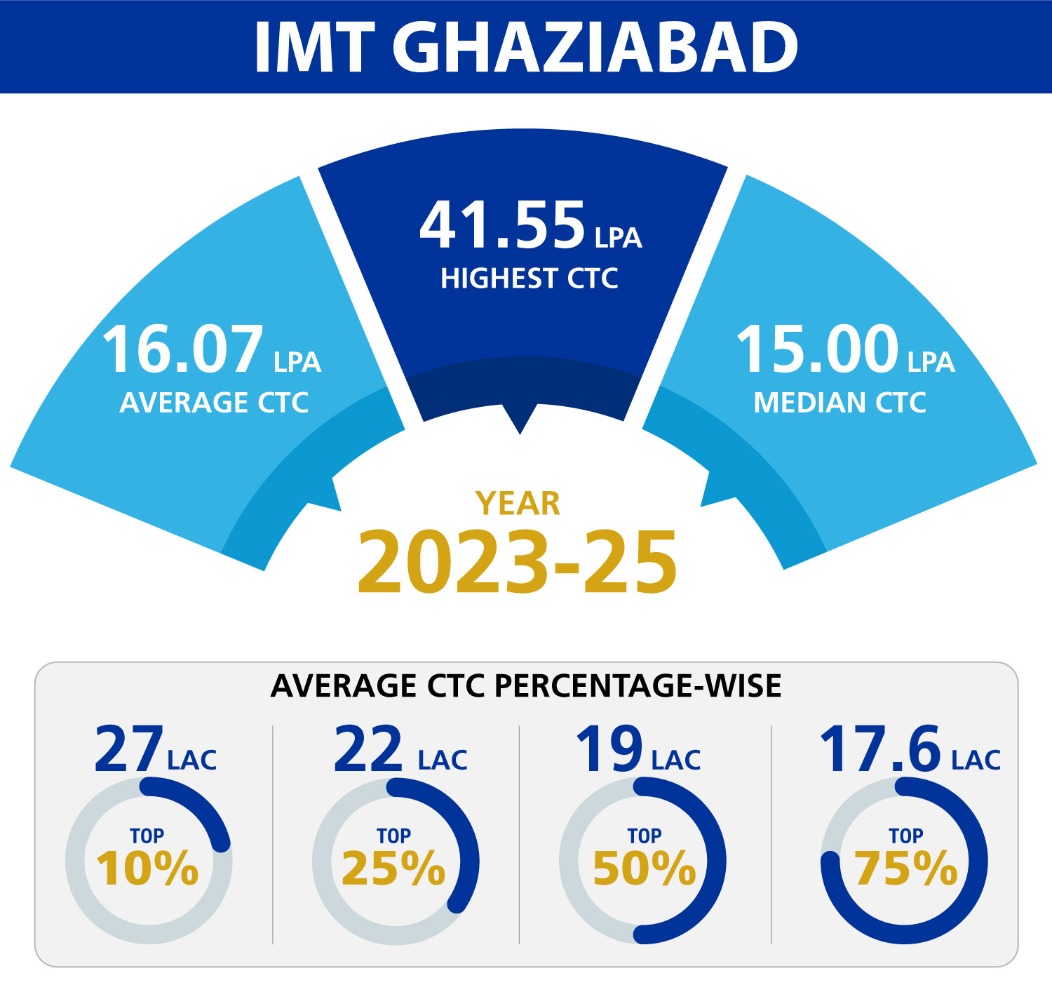 IMTG-placement-stats-2025 IMT Ghaziabad PGDM Placement