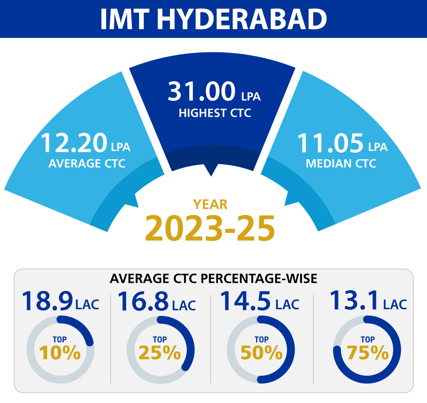 IMT Hyderabad PGDM Placement