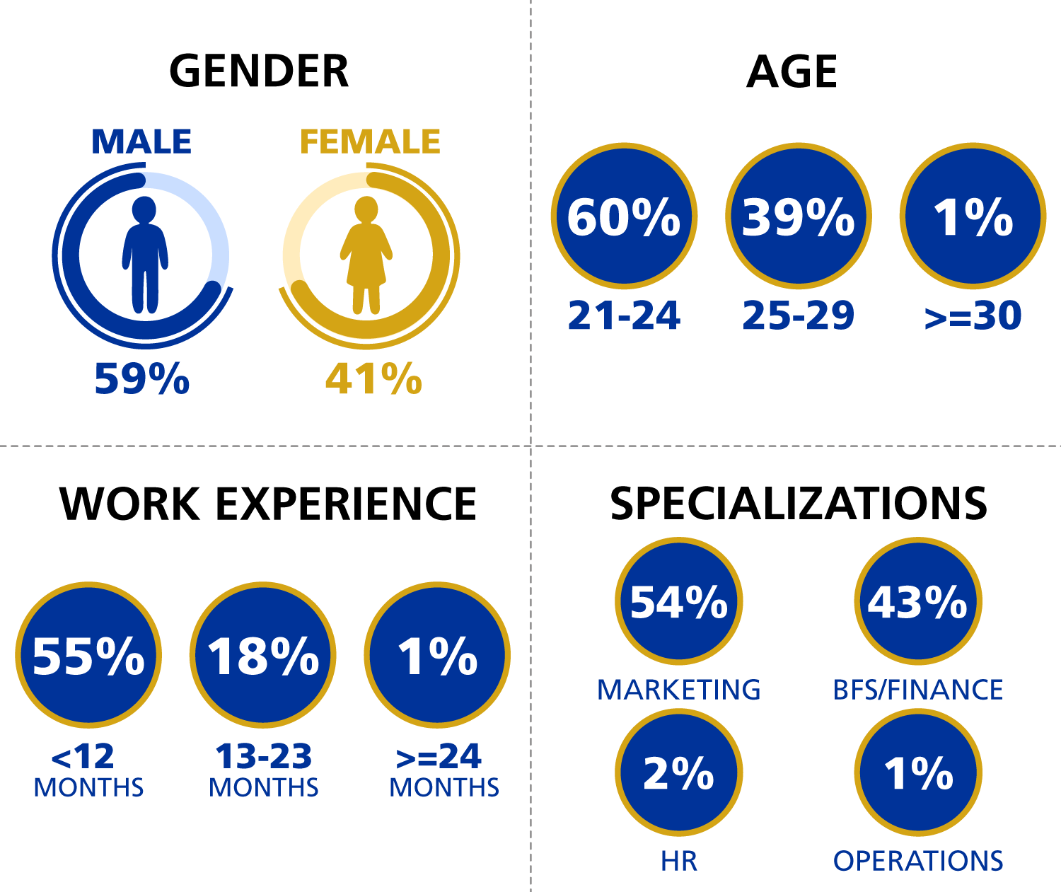 Finals Batch Profile