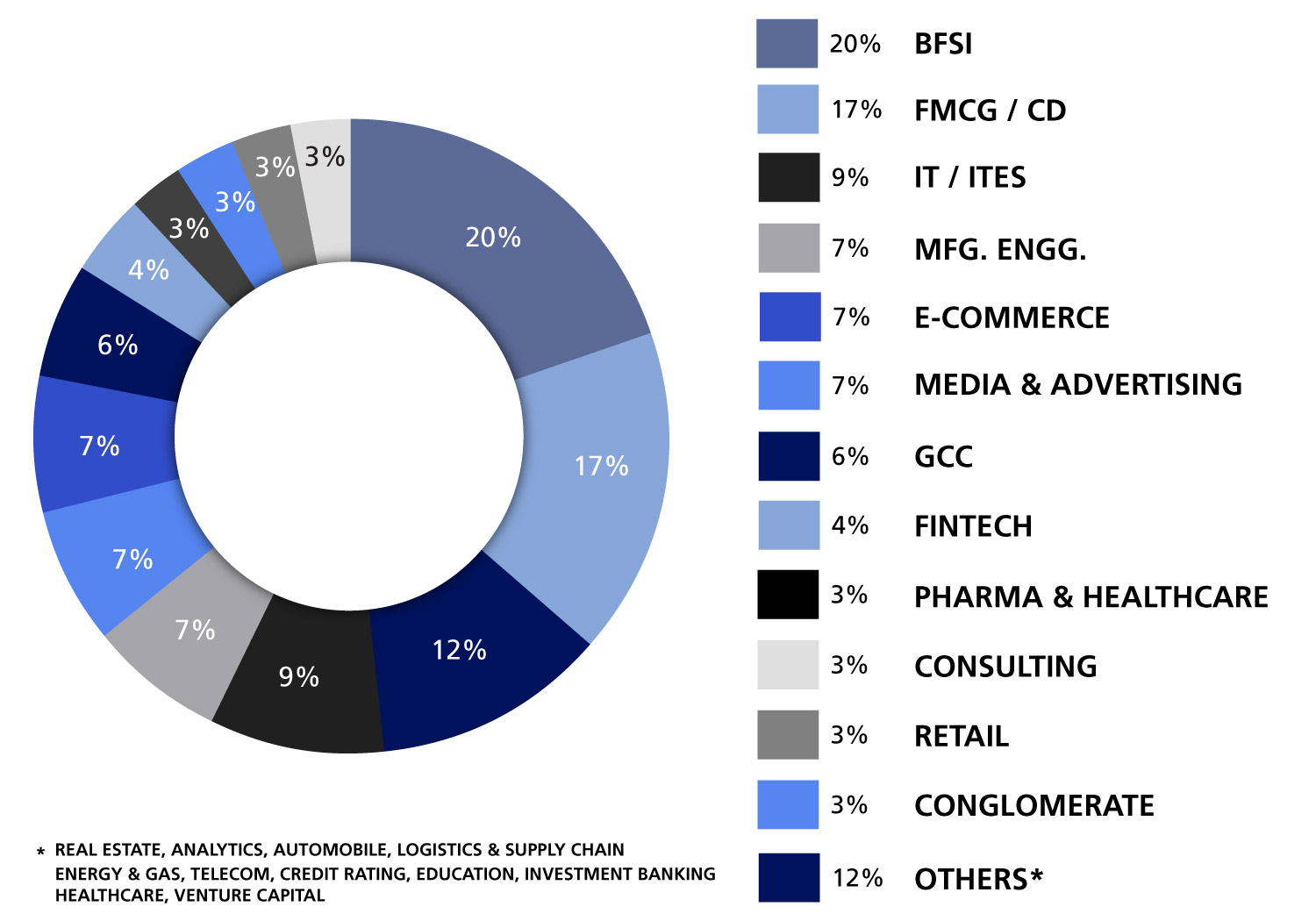 Summer Sectoral Participation