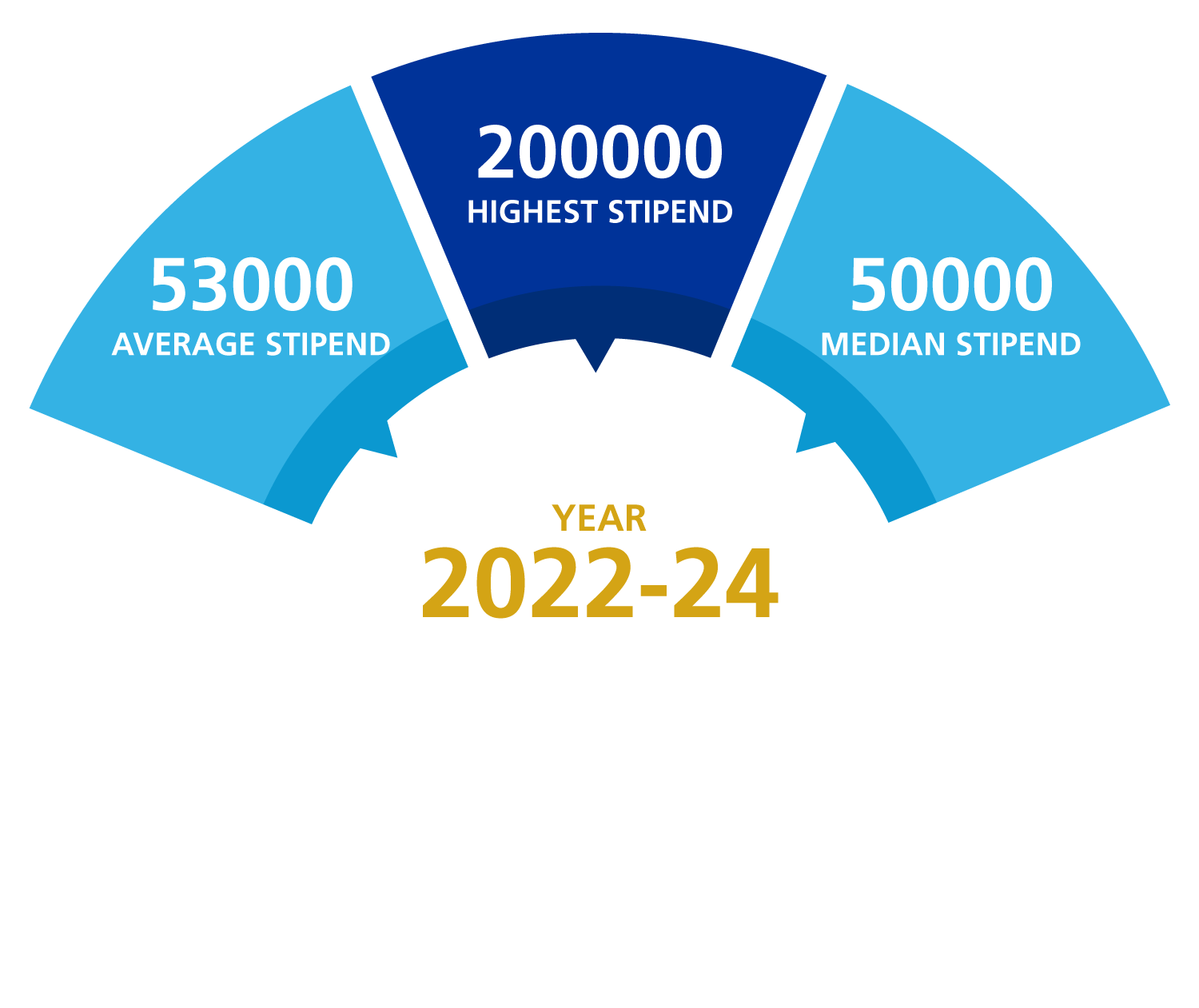 IMT Ghaziabad Summer Placement