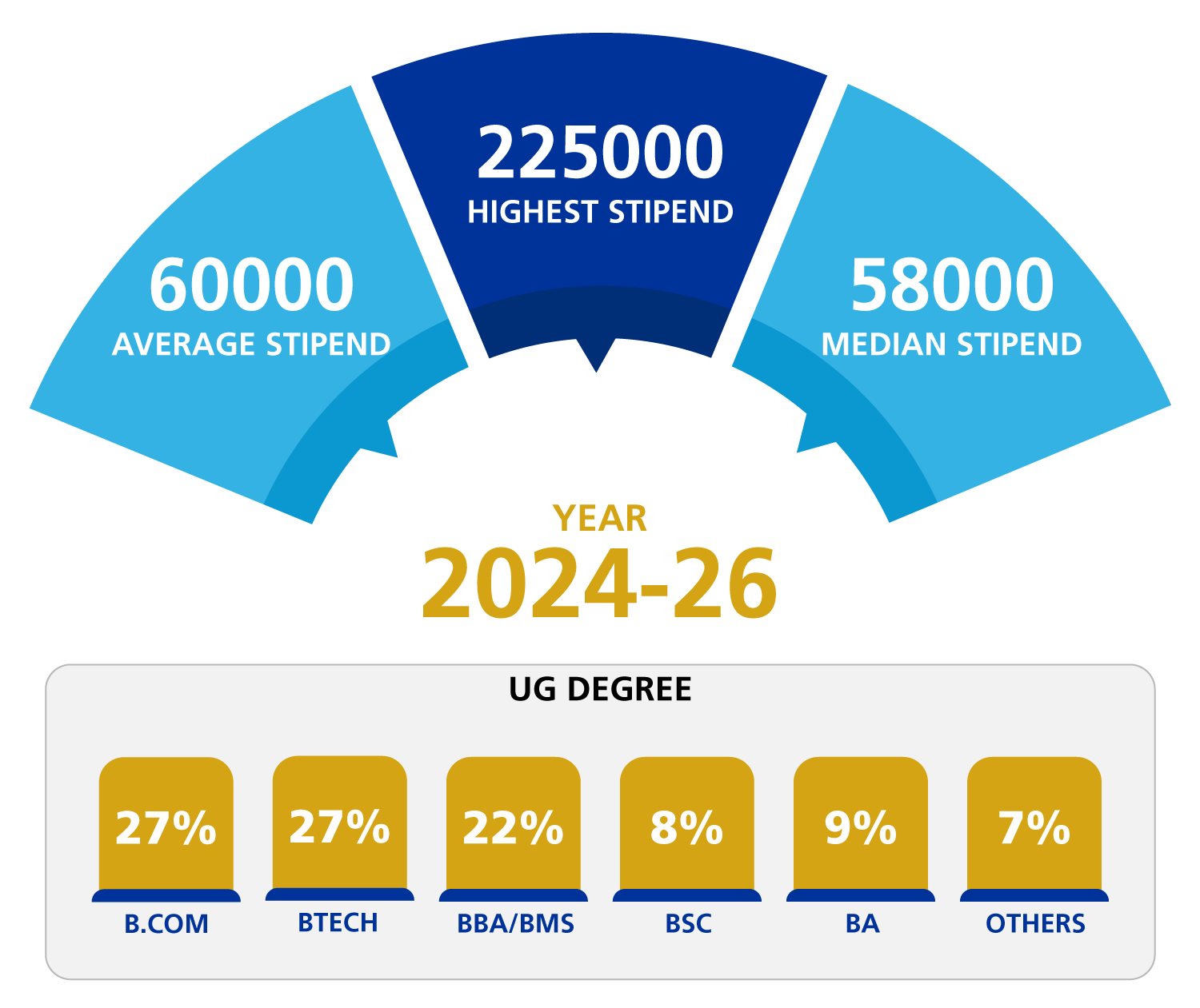 IMT Ghaziabad Summer Placement